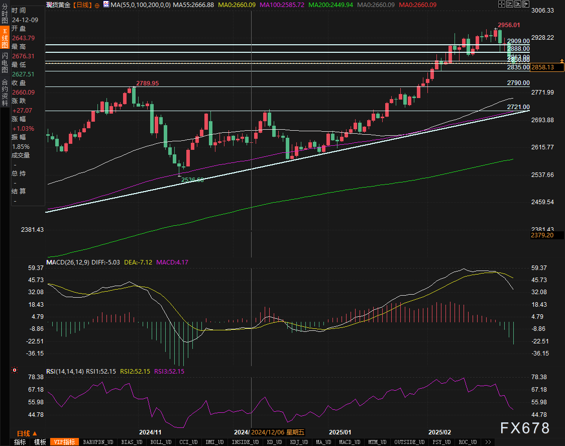 印度2月棕榈油进口量同比增长36% ;