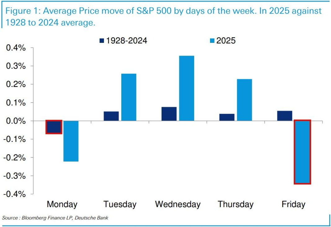 英国央行货币政策委员会(MPC)成员格林:自昨日关税政策实施以来,美元贬值揭示预测难度