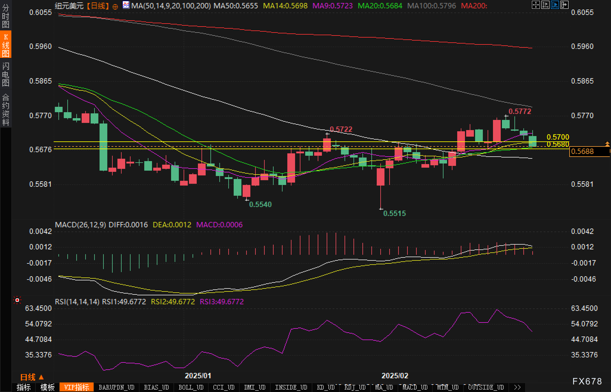 周三亚洲早盘,印度卢比(INR)在美元疲软的环境中略微上涨。但与此同时,外资持续流出印度市场、进口商对外汇的需求增加,还有全球贸易关系的不稳定,可能给卢比带来压力。
